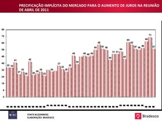 PRECIFICAÇÃO IMPLÍCITA DO MERCADO PARA O AUMENTO DE JUROS NA REUNIÃO DE ABRIL DE 2011 FONTE:BLOOMBERG ELABORAÇÃO: BRADESCO 