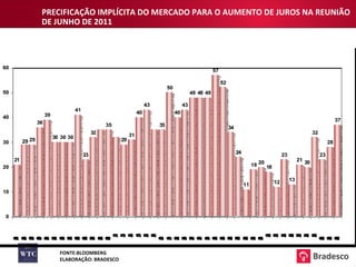 PRECIFICAÇÃO IMPLÍCITA DO MERCADO PARA O AUMENTO DE JUROS NA REUNIÃO DE JUNHO DE 2011 FONTE:BLOOMBERG ELABORAÇÃO: BRADESCO 