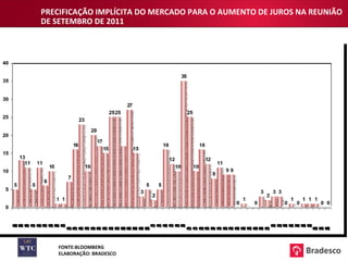 PRECIFICAÇÃO IMPLÍCITA DO MERCADO PARA O AUMENTO DE JUROS NA REUNIÃO DE SETEMBRO DE 2011 FONTE:BLOOMBERG ELABORAÇÃO: BRADESCO 