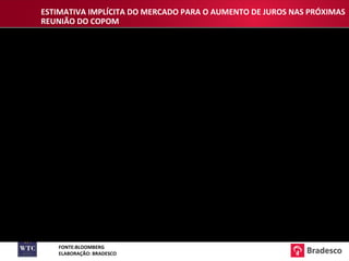 ESTIMATIVA IMPLÍCITA DO MERCADO PARA O AUMENTO DE JUROS NAS PRÓXIMAS REUNIÃO DO COPOM FONTE:BLOOMBERG ELABORAÇÃO: BRADESCO 