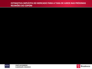 ESTIMATIVA IMPLÍCITA DO MERCADO PARA A TAXA DE JUROS NAS PRÓXIMAS REUNIÕES DO COPOM FONTE:BLOOMBERG ELABORAÇÃO: BRADESCO 