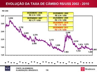EVOLUÇÃO DA TAXA DE CÂMBIO  R$/US$  2002 - 2010 R$/ US$ FONTE: BLOOMBERG ELABORAÇÃO: BRADESCO 