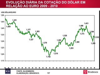 EVOLUÇÃO DIÁRIA DA COTAÇÃO DO DÓLAR EM RELAÇÃO AO EURO 2009 - 2010 D:\Area Economica\BBV\BLOOMBERG - DÓLAR EM RELAÇÃO AO EURO.xls US$ DÓLAR/EURO FONTE: BLOOMBERG ELABORAÇÃO: BRADESCO 