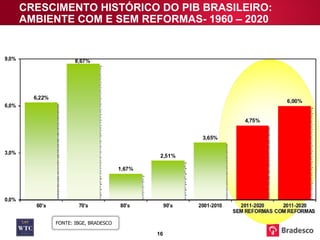 FONTE: IBGE, BRADESCO CRESCIMENTO HISTÓRICO DO PIB BRASILEIRO: AMBIENTE COM E SEM REFORMAS- 1960 – 2020 BRAZILIAN HISTORIC GROWTH: ENVIRONMENT WITH AND WITHOUT REFORMS - 1960 – 2020 