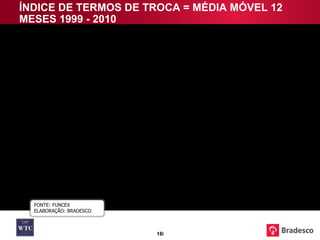 1996 = 100 FONTE: FUNCEX ELABORAÇÃO: BRADESCO ÍNDICE DE TERMOS DE TROCA = MÉDIA MÓVEL 12 MESES 1999 - 2010 