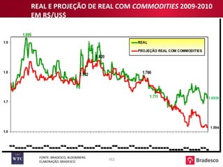 FONTE: BRADESCO, BLOOMBERG ELABORAÇÃO: BRADESCO REAL E PROJEÇÃO DE REAL COM  COMMODITIES  2009-2010  EM R$/US$  