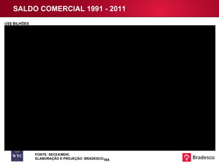 FONTE: SECEX/MDIC ELABORAÇÃO E PROJEÇÃO: BRADESCO SALDO COMERCIAL 1991 - 2011 US$ BILHÕES 