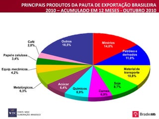 PRINCIPAIS PRODUTOS DA PAUTA DE EXPORTAÇÃO BRASILEIRA 2010 – ACUMULADO EM 12 MESES - OUTUBRO 2010 FONTE: MDIC ELABORAÇÃO: BRADESCO 10 