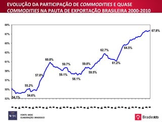 EVOLUÇÃO DA PARTICIPAÇÃO DE  COMMODITIES  E QUASE  COMMODITIES  NA PAUTA DE EXPORTAÇÃO BRASILEIRA 2000-2010  FONTE: MDIC ELABORAÇÃO: BRADESCO 11 