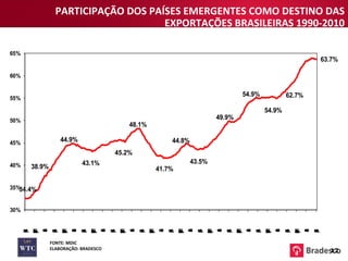 PARTICIPAÇÃO DOS PAÍSES EMERGENTES COMO DESTINO DAS EXPORTAÇÕES BRASILEIRAS 1990-2010 FONTE : MDIC ELABORAÇÃO : BRADESCO 12 
