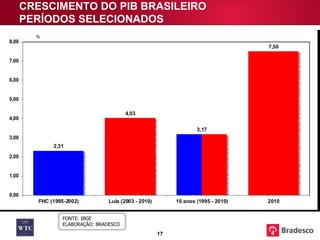 CRESCIMENTO DO PIB BRASILEIRO PERÍODOS SELECIONADOS % FONTE: IBGE ELABORAÇÃO: BRADESCO 