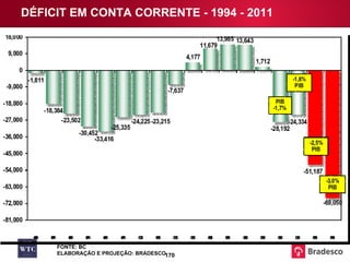 DÉFICIT EM CONTA CORRENTE - 1994 - 2011 FONTE: BC ELABORAÇÃO E PROJEÇÃO: BRADESCO 