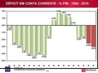 DÉFICIT EM CONTA CORRENTE - % PIB - 1994 - 2010 FONTE: BC ELABORAÇÃO E PROJEÇÃO: BRADESCO 