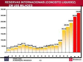 RESERVAS INTERNACIONAIS (CONCEITO LIQUIDEZ)  EM US$ MILHOES FONTE: BCB ELABORAÇÃO: BRADESCO 