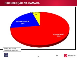 DISTRIBUIÇÃO NA CÂMARA FONTE: ARKO ADVICE ELABORAÇÃO: BRADESCO 