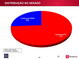 DISTRIBUIÇÃO NO SENADO FONTE: ARKO ADVICE ELABORAÇÃO: BRADESCO 
