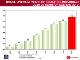 BRAZIL: AVERAGE YEARS OF EDUCATION INDIVIDUALS OVER 25 YEARS OF AGE 2003-2010* SOURCE: PNAD/IBGE PREPARATION: BRADESCO 6.3 6.4 6.5 6.7 6 .. 9 7.1 7.2 7.4 6.2 6.4 6.6 6.8 7.0 7.2 7.4 7.6 