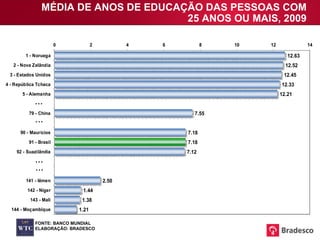 MÉDIA DE ANOS DE EDUCAÇÃO DAS PESSOAS COM 25 ANOS OU MAIS, 2009 FONTE: BANCO MUNDIAL ELABORAÇÃO: BRADESCO 
