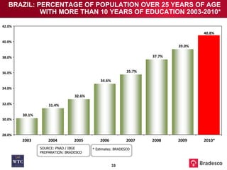 BRAZIL: PERCENTAGE OF POPULATION OVER 25 YEARS OF AGE WITH MORE THAN 10 YEARS OF EDUCATION 2003-2010* SOURCE: PNAD / IBGE PREPARATION: BRADESCO * Estimates: BRADESCO 30.1% 31.4% 32.6% 34.6% 35.7% 37.7% 39.0% 40.8% 28.0% 30.0% 32.0% 34.0% 36.0% 38.0% 40.0% 42.0% 2003 2004 2005 2006 2007 2008 2009 2010* 
