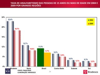 TAXA DE ANALFABETISMO DAS PESSOAS DE 15 ANOS OU MAIS DE IDADE EM 2004 E 2009 POR GRANDES REGIÕES FONTE: PNAD/IBGE ELABORAÇÃO: BRADESCO 