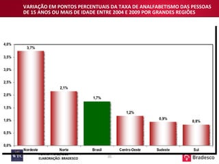VARIAÇÃO EM PONTOS PERCENTUAIS DA TAXA DE ANALFABETISMO DAS PESSOAS DE 15 ANOS OU MAIS DE IDADE ENTRE 2004 E 2009 POR GRANDES REGIÕES FONTE: PNAD/IBGE ELABORAÇÃO: BRADESCO 