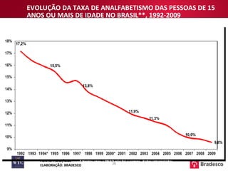 EVOLUÇÃO DA TAXA DE ANALFABETISMO DAS PESSOAS DE 15 ANOS OU MAIS DE IDADE NO BRASIL**, 1992-2009 * Nestes anos a PNAD não foi a campo, dados interpolados ** Excluindo as áreas rurais de RO, AC, AM, RR, PA e AP FONTE: PNAD/IBGE ELABORAÇÃO: BRADESCO 