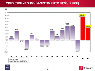 CRESCIMENTO DO INVESTIMENTO FIXO (FBKF) % 22.89 FONTE: IBGE ELABORAÇÃO: BRADESCO 13.13 