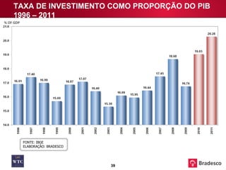 TAXA DE INVESTIMENTO COMO PROPORÇÃO DO PIB 1996 – 2011 % OF GDP FONTE: IBGE ELABORAÇÃO: BRADESCO 
