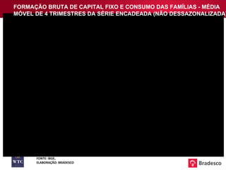 FORMAÇÃO BRUTA DE CAPITAL FIXO E CONSUMO DAS FAMÍLIAS - MÉDIA MÓVEL DE 4 TRIMESTRES DA SÉRIE ENCADEADA (NÃO DESSAZONALIZADA) FONTE: IBGE, ELABORAÇÃO: BRADESCO 2002q4 = 100 