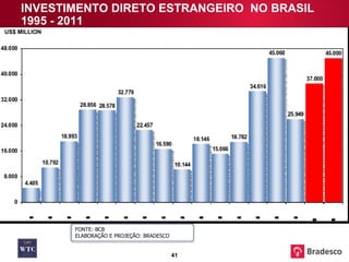 INVESTIMENTO DIRETO ESTRANGEIRO  NO BRASIL 1995 - 2011 US$ MILLION FONTE: BCB ELABORAÇÃO E PROJEÇÃO: BRADESCO 