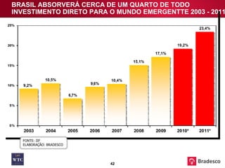BRASIL ABSORVERÁ CERCA DE UM QUARTO DE TODO INVESTIMENTO DIRETO PARA O MUNDO EMERGENTTE 2003 - 2011   FONTE: IIF ELABORAÇÃO: BRADESCO 