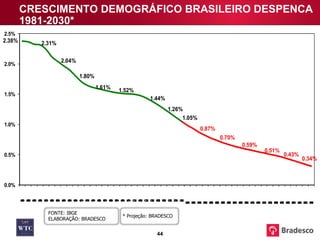 CRESCIMENTO DEMOGRÁFICO BRASILEIRO DESPENCA 1981-2030* FONTE: IBGE ELABORAÇÃO: BRADESCO * Projeção: BRADESCO 