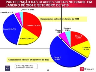 PARTICIPAÇÃO DAS CLASSES SOCIAIS NO BRASIL EM JANEIRO DE 2004 E SETEMBRO DE 2010 Classes sociais no Brasil em Janeiro de 2004 FONTE: PME, PNAD/IBGE ELABORAÇÃO: BRADESCO Classes sociais no Brasil em setembro de 2010 
