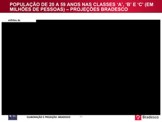 POPULAÇÃO DE 20 A 59 ANOS NAS CLASSES ‘A’, ‘B’ E ‘C’ (EM MILHÕES DE PESSOAS) – PROJEÇÕES BRADESCO milhões de pessoas FONTE:  IBGE ELABORAÇÃO E PROJEÇÃO: BRADESCO 