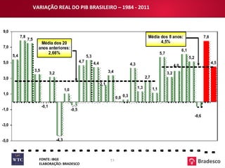 VARIAÇÃO REAL DO PIB BRASILEIRO – 1984 - 2011 FONTE: IBGE ELABORAÇÃO: BRADESCO (*) Projeção DEPEC-Bradesco  