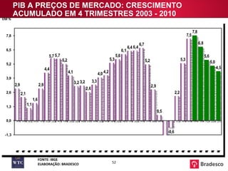 PIB A PREÇOS DE MERCADO: CRESCIMENTO ACUMULADO EM 4 TRIMESTRES 2003 - 2010 EM % FONTE: IBGE ELABORAÇÃO: BRADESCO 