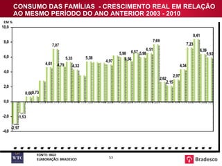 CONSUMO DAS FAMÍLIAS  - CRESCIMENTO REAL EM RELAÇÃO AO MESMO PERÍODO DO ANO ANTERIOR 2003 - 2010 EM % FONTE: IBGE ELABORAÇÃO: BRADESCO 
