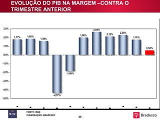 EVOLUÇÃO DO PIB NA MARGEM –CONTRA O TRIMESTRE ANTERIOR FONTE: IBGE ELABORAÇÃO: BRADESCO 