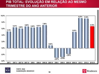 PIB TOTAL: EVOLUÇÃO EM RELAÇÃO AO MESMO TRIMESTRE DO ANO ANTERIOR FONTE: IBGE ELABORAÇÃO: BRADESCO 
