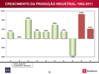 CRESCIMENTO DA PRODUÇÃO INDUSTRIAL 1992-2011 FONTE: IBGE/PIM ELABORAÇÃO: BRADESCO 
