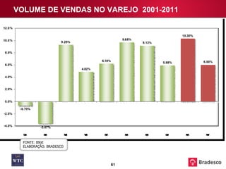 VOLUME DE VENDAS NO VAREJO  2001-2011 FONTE: IBGE ELABORAÇÃO: BRADESCO 