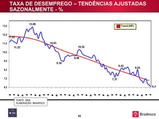 TAXA DE DESEMPREGO – TENDÊNCIAS AJUSTADAS SAZONALMENTE - % FONTE: IBGE ELABORAÇÃO: BRADESCO 