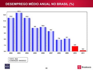 DESEMPREGO MÉDIO ANUAL NO BRASIL (%) FONTE: IBGE ELABORAÇÃO: BRADESCO 