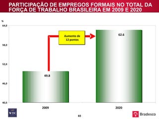 PARTICIPAÇÃO DE EMPREGOS FORMAIS NO TOTAL DA FORÇA DE TRABALHO BRASILEIRA EM 2009 E 2020 % 62.6 49.8 40,0 46,0 52,0 58,0 64,0 2009 2020 Aumento de 12 pontos 