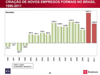 CRIAÇÃO DE NOVOS EMPREGOS FORMAIS NO BRASIL 1996-2011 FONTE: CAGED ELABORAÇÃO: BRADESCO MILHARES 