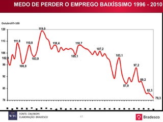 FONTE: CNI/IBOPE ELABORAÇÃO: BRADESCO MEDO DE PERDER O EMPREGO BAIXÍSSIMO 1996 - 2010 Outubro97=100 