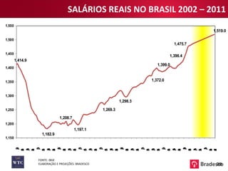 SALÁRIOS REAIS NO BRASIL 2002 – 2011 FONTE: IBGE ELABORAÇÃO E PROJEÇÕES: BRADESCO 20 