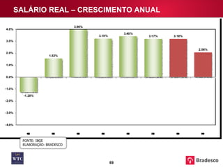 SALÁRIO REAL – CRESCIMENTO ANUAL FONTE: IBGE ELABORAÇÃO: BRADESCO 