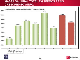 MASSA SALARIAL TOTAL EM TERMOS REAIS  CRESCIMENTO ANUAL (*) INCLUI SALÁRIOS, PENSÕES, BENEFÍCIOS SOCIAIS E SEGURO DESEMPREGO. FONTE: IBGE ELABORAÇÃO: BRADESCO 