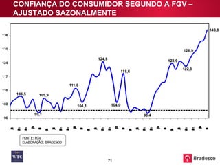 CONFIANÇA DO CONSUMIDOR SEGUNDO A FGV – AJUSTADO SAZONALMENTE FONTE: FGV ELABORAÇÃO: BRADESCO 